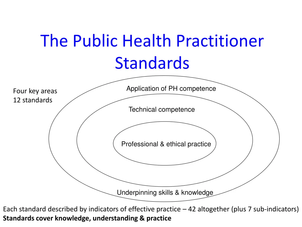 the public health practitioner standards