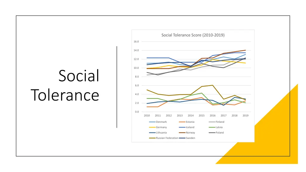 social tolerance score 2010 2019