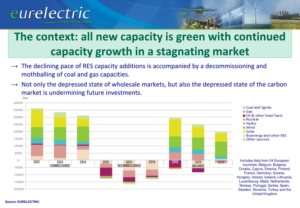 the context all new capacity is green with