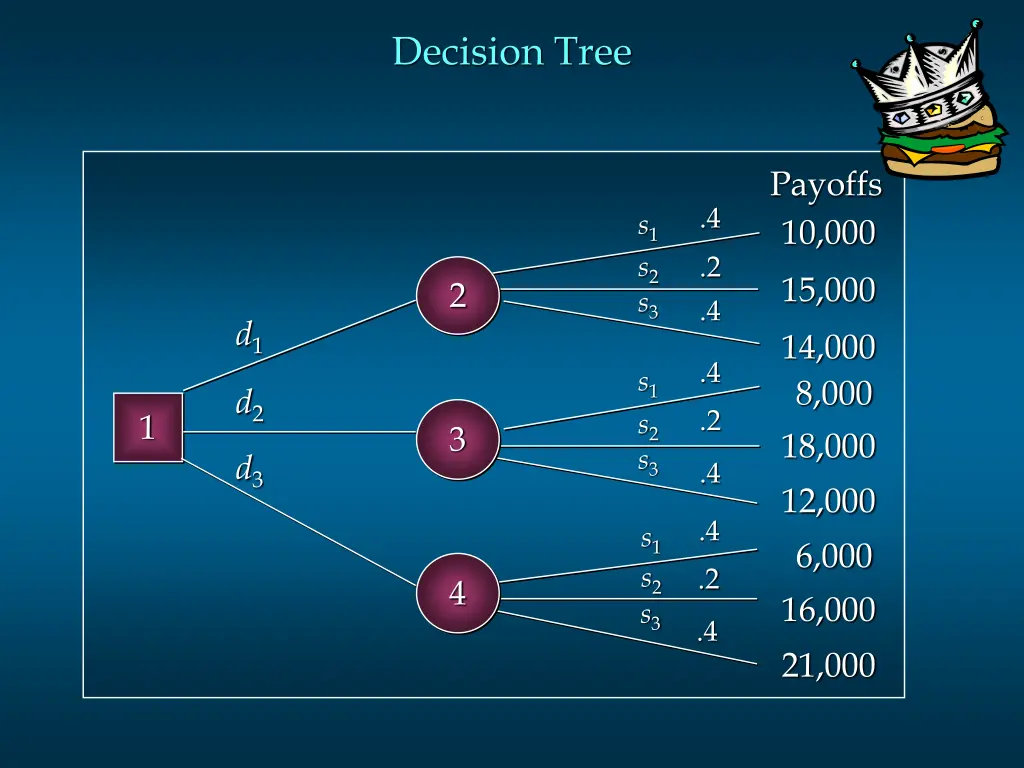 decision tree