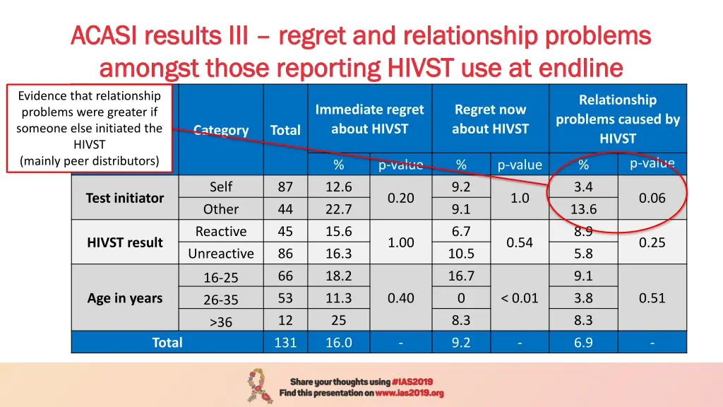 acasi results iii acasi results iii regret