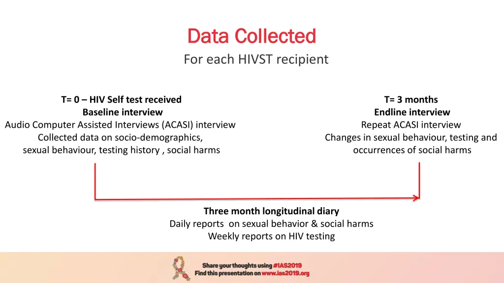 data collected data collected for each hivst 2