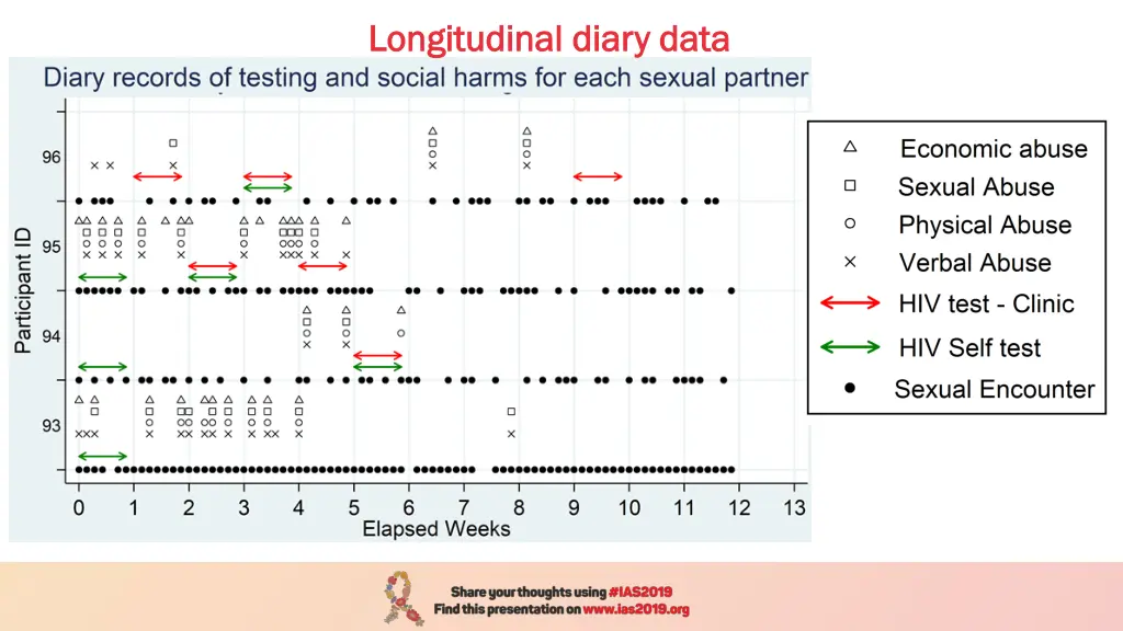 longitudinal diary data longitudinal diary data