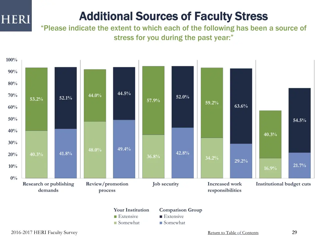 additional sources of faculty stress additional