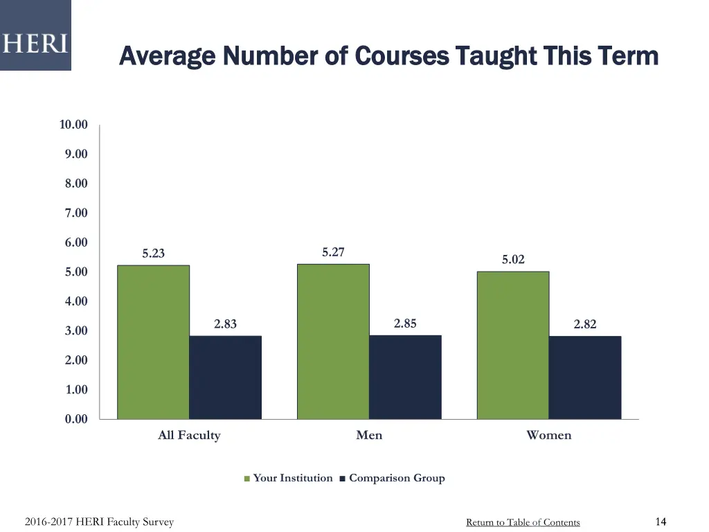 average number of courses taught this term