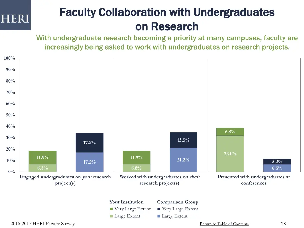 faculty collaboration with undergraduates faculty