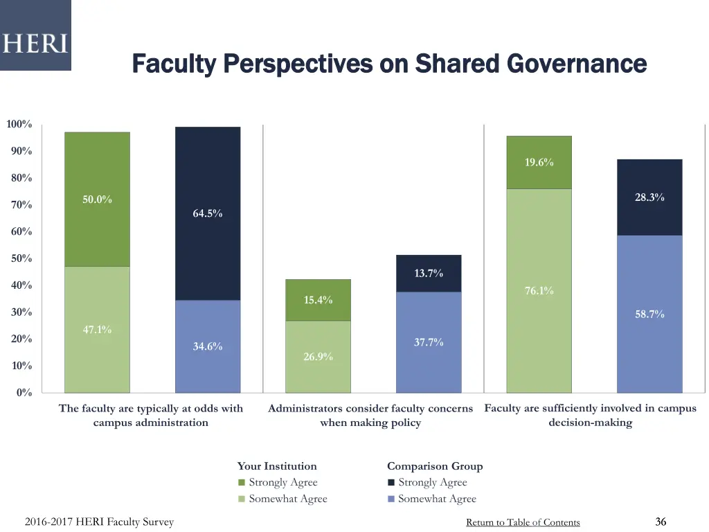 faculty perspectives on shared governance faculty