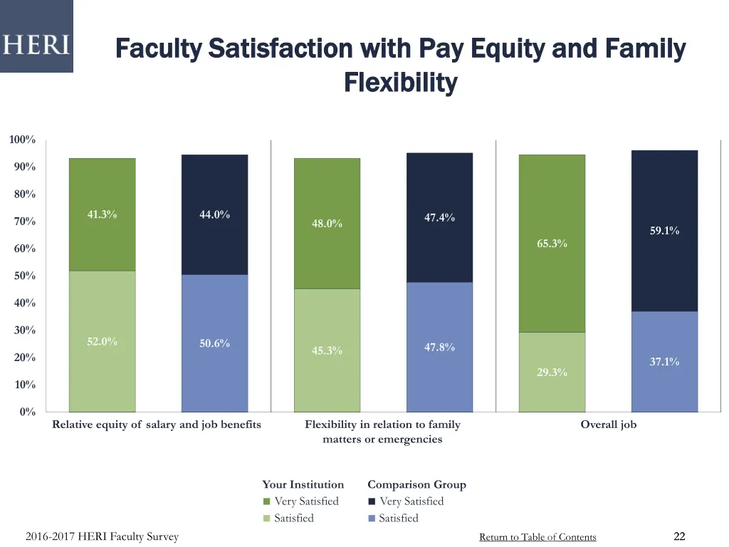 faculty satisfaction with pay equity and family