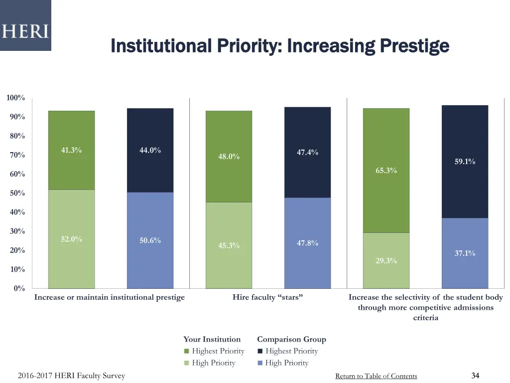 institutional priority increasing prestige