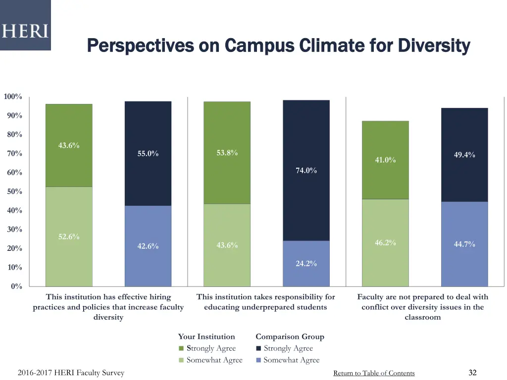 perspectives on campus climate for diversity