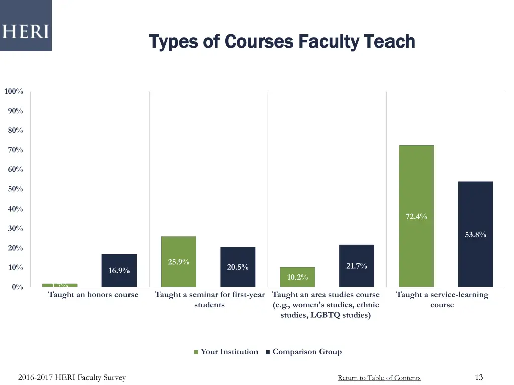 types of courses faculty teach types of courses