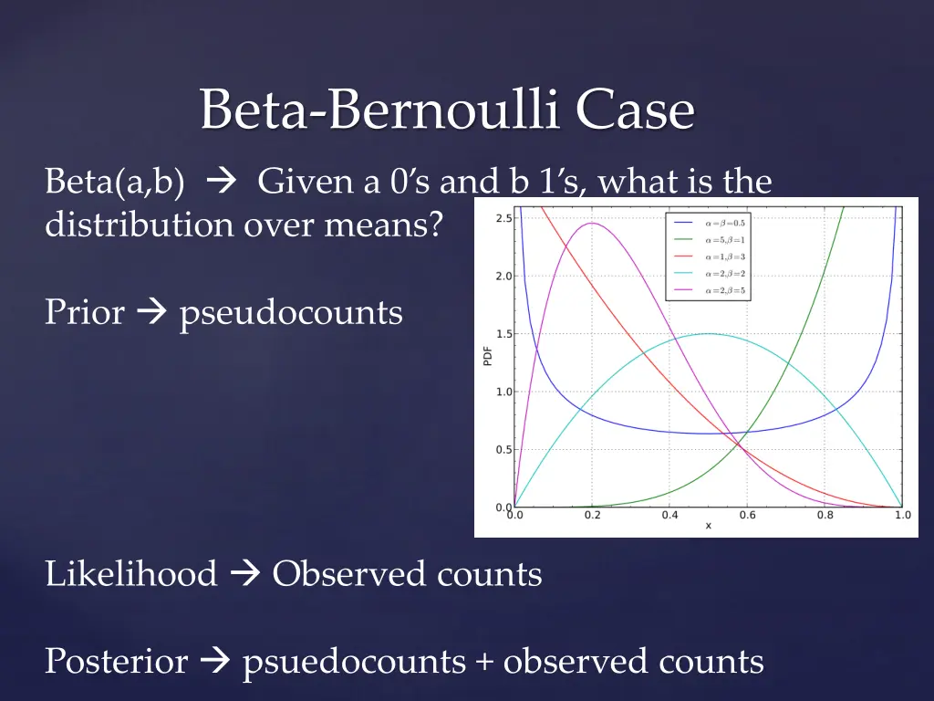 beta bernoulli case beta a b given