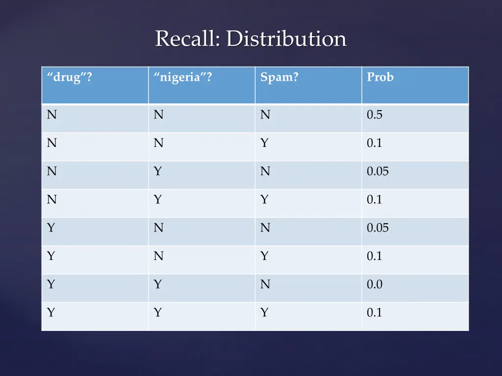 recall distribution