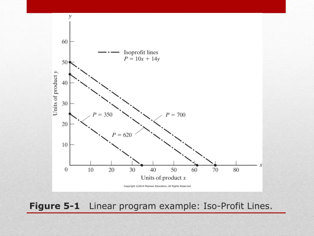 figure 5 1 linear program example iso profit lines