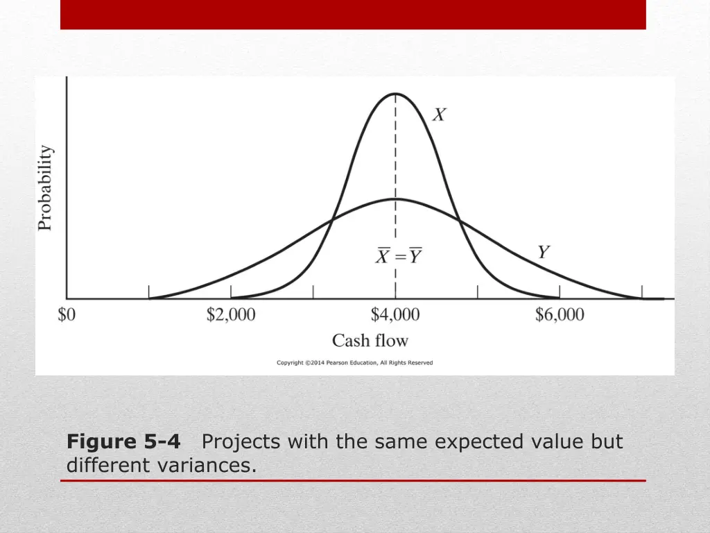 figure 5 4 projects with the same expected value