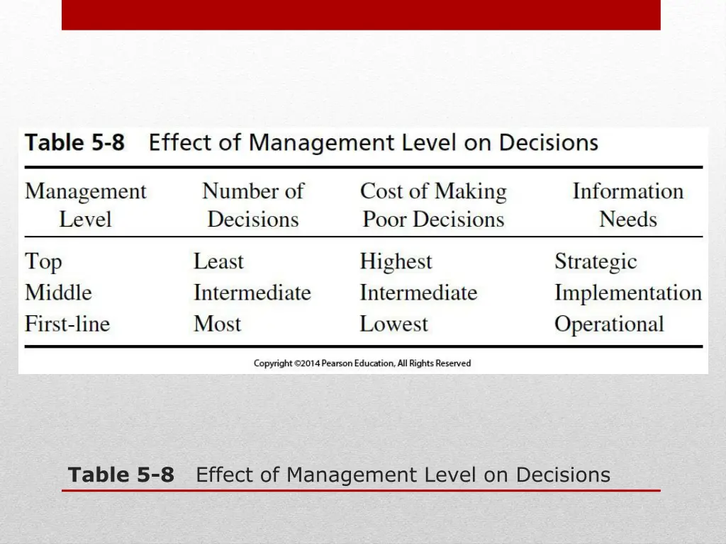 table 5 8 effect of management level on decisions