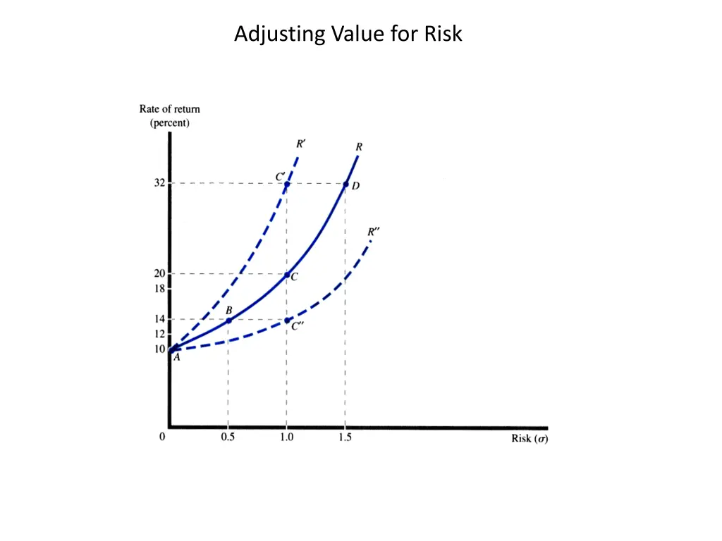 adjusting value for risk 1