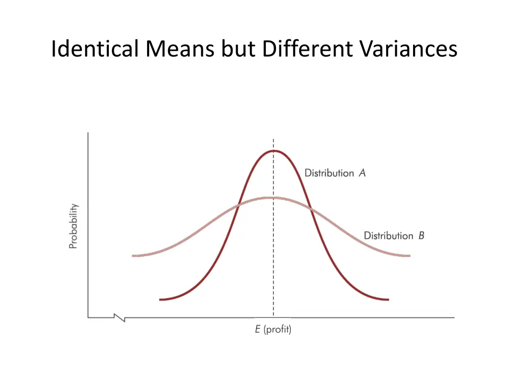 identical means but different variances