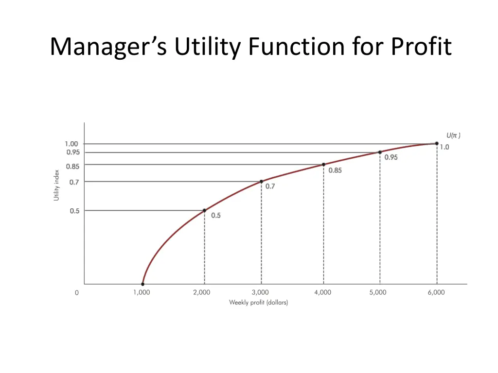 manager s utility function for profit