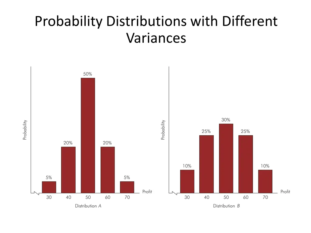 probability distributions with different variances