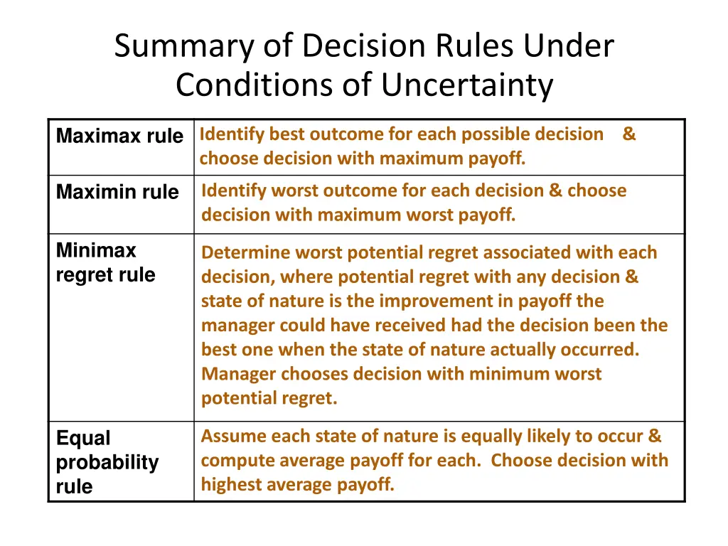 summary of decision rules under conditions