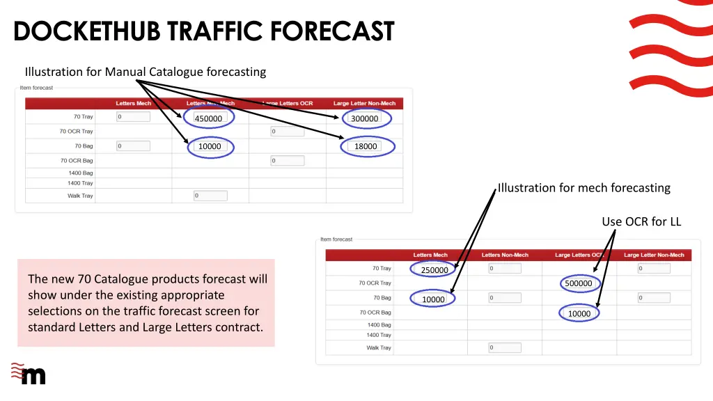 dockethub traffic forecast