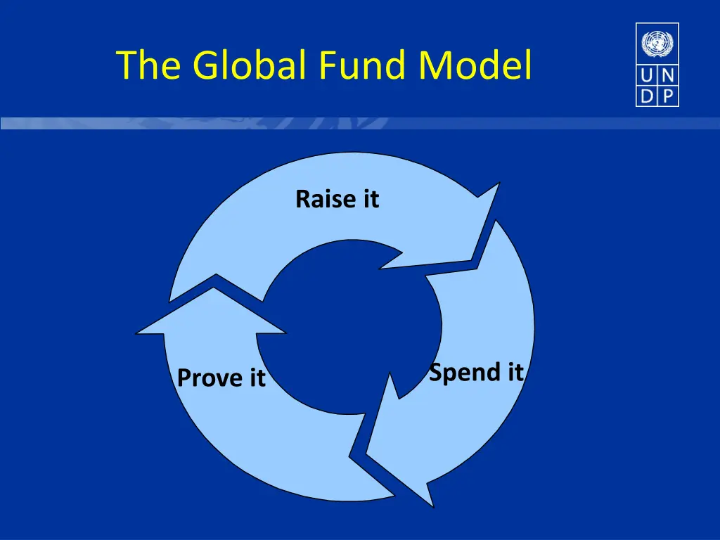 the global fund model