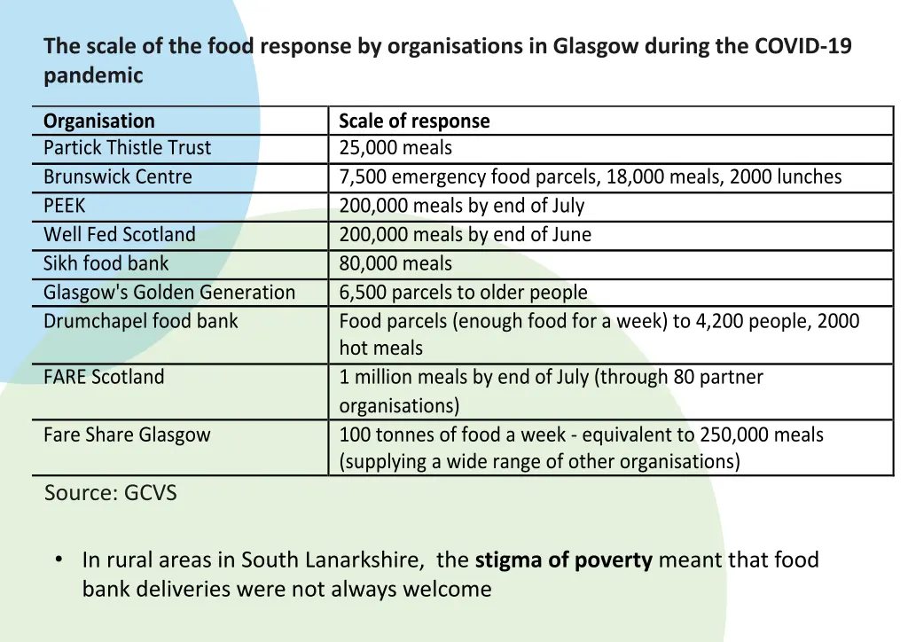 the scale of the food response by organisations