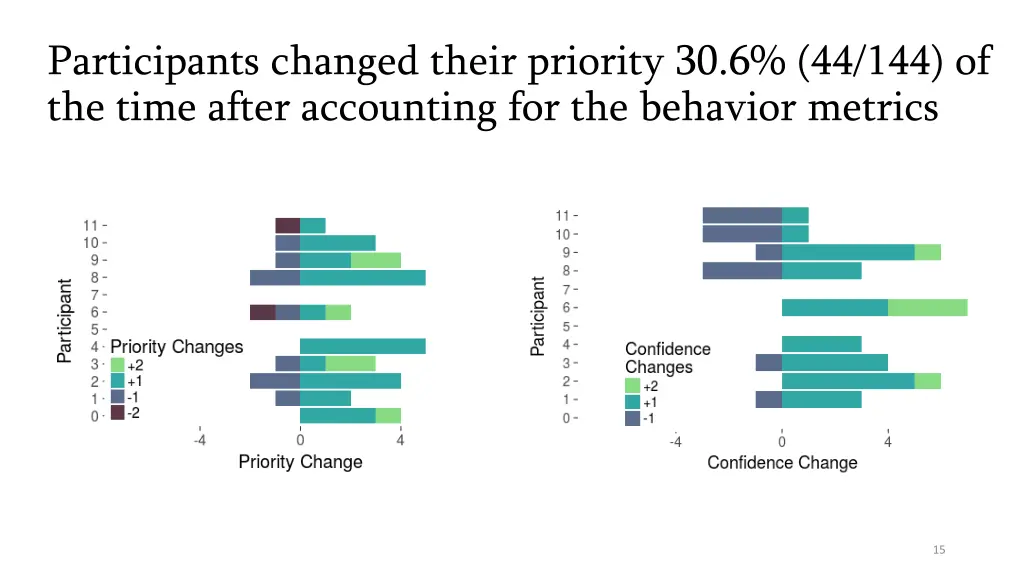 participants changed their priority