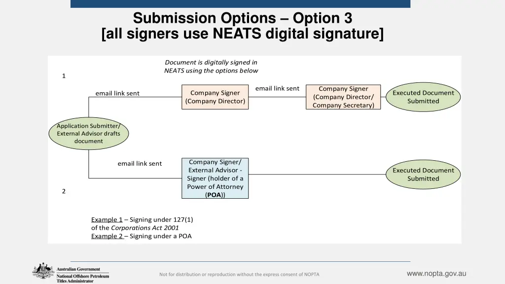 submission options option 3 all signers use neats