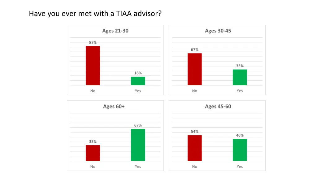 have you ever met with a tiaa advisor 1