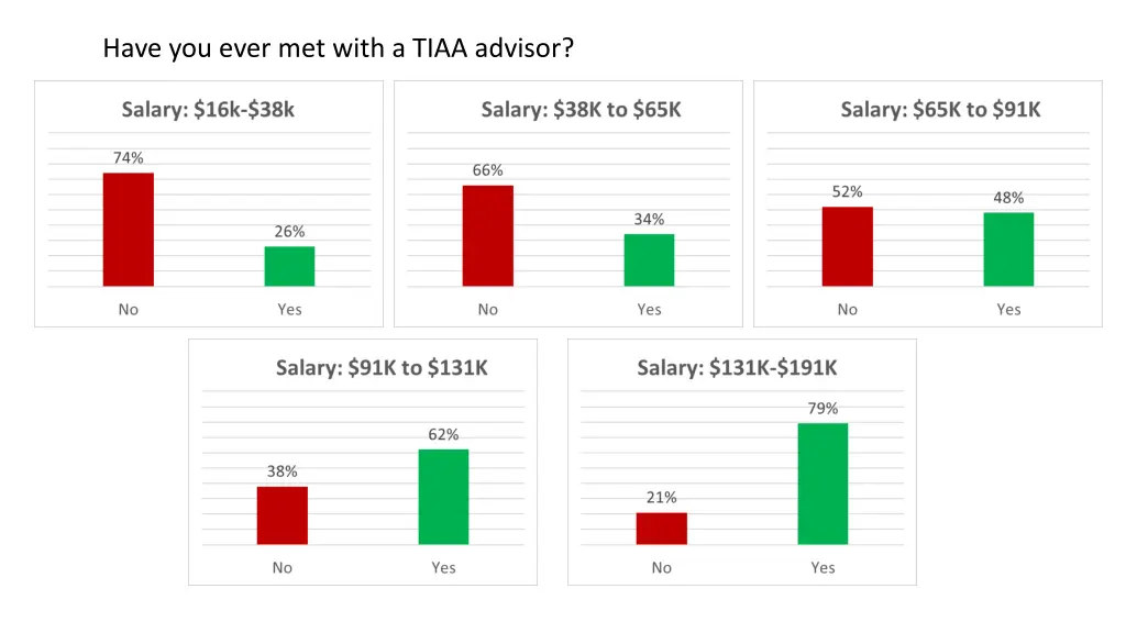 have you ever met with a tiaa advisor 2