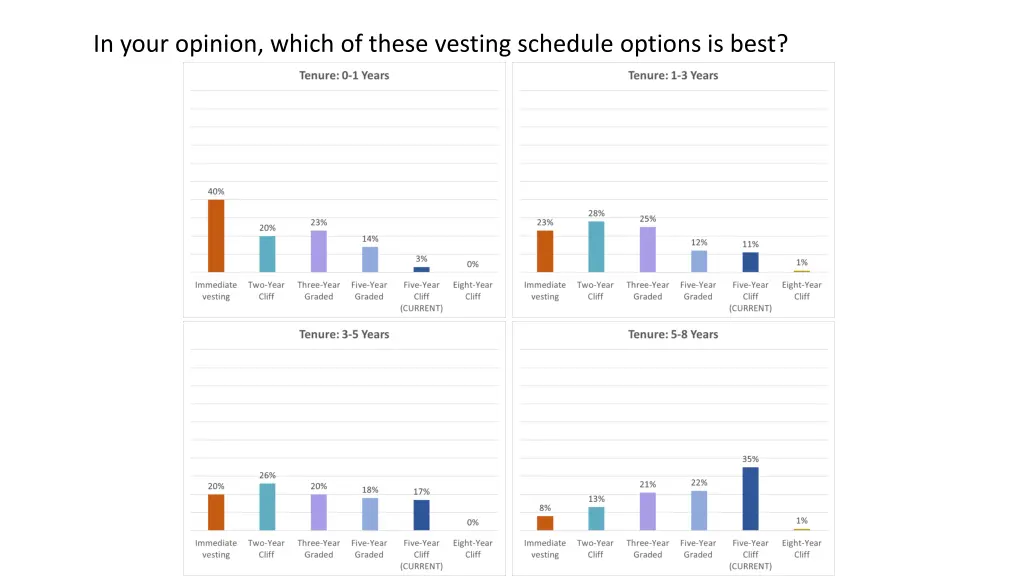 in your opinion which of these vesting schedule 1