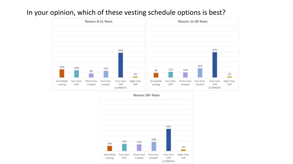 in your opinion which of these vesting schedule 2