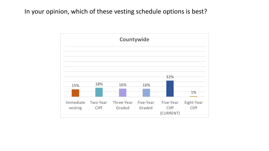 in your opinion which of these vesting schedule