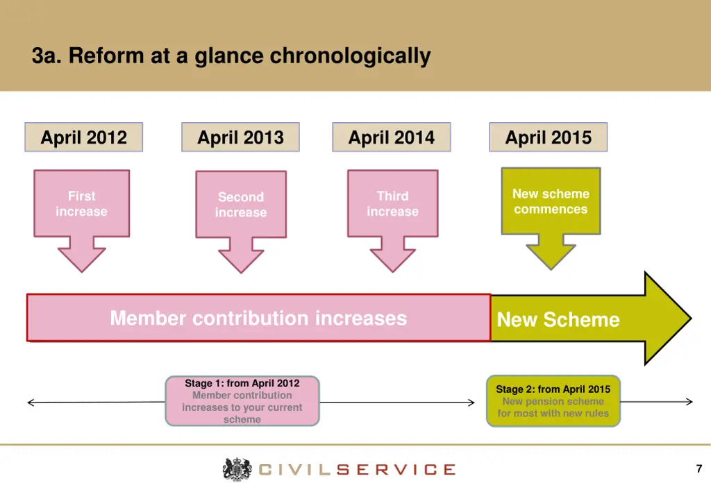 3a reform at a glance chronologically