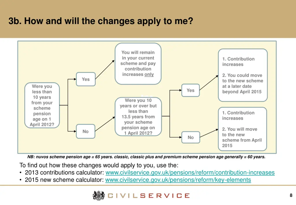 3b how and will the changes apply to me