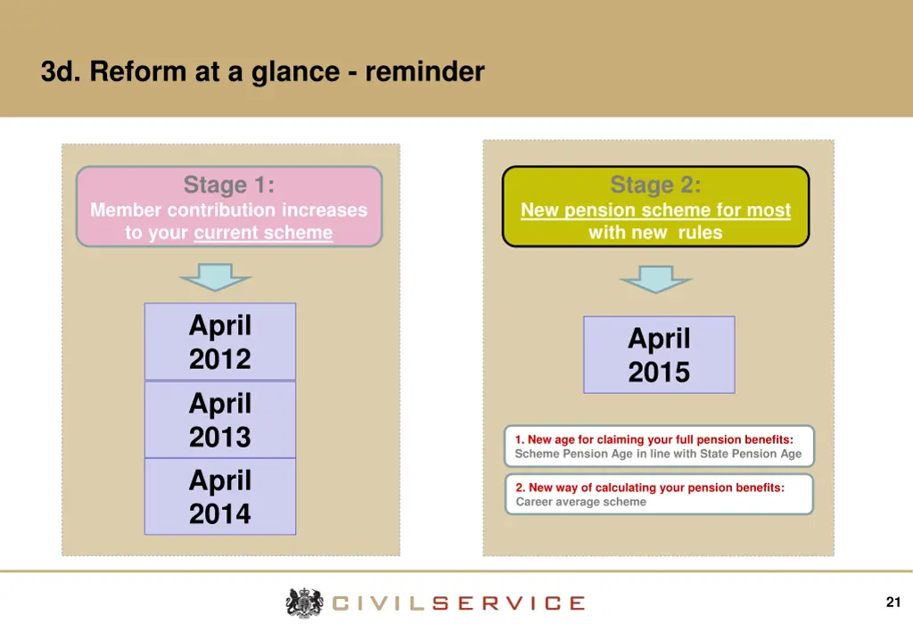 3d reform at a glance reminder