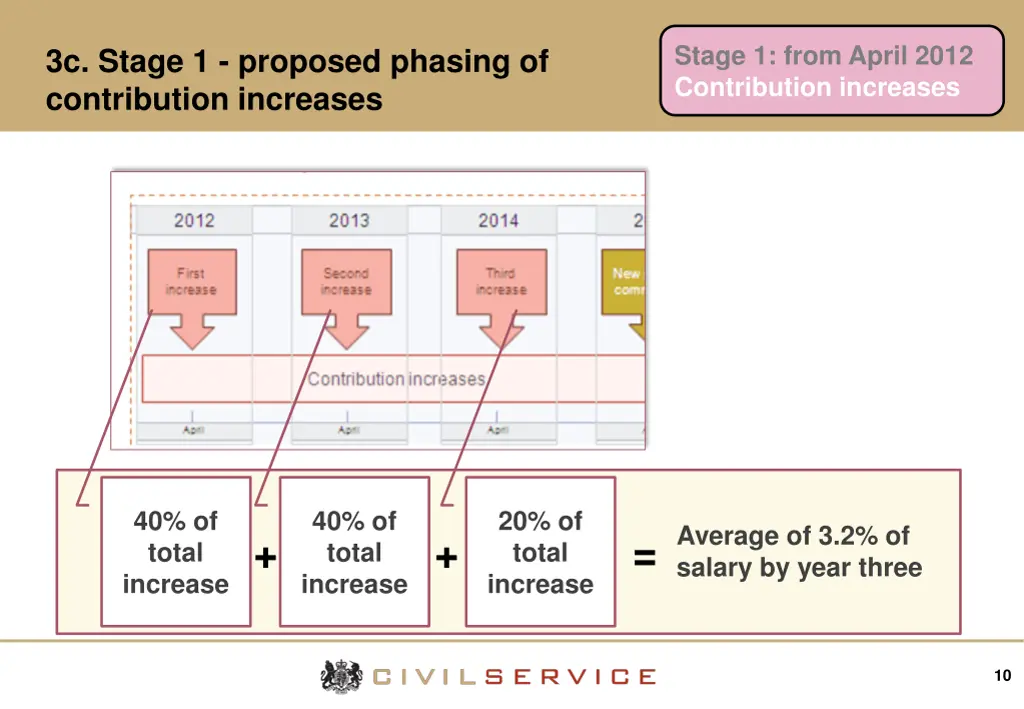 stage 1 from april 2012 contribution increases 1