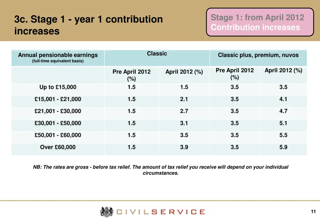 stage 1 from april 2012 contribution increases 2