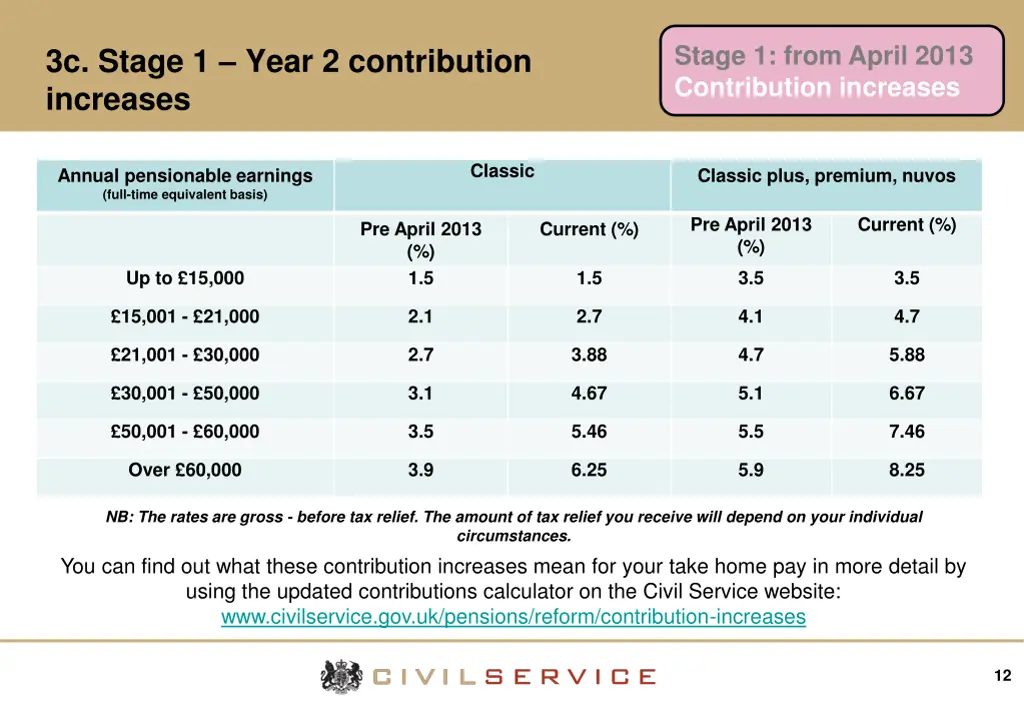 stage 1 from april 2013 contribution increases