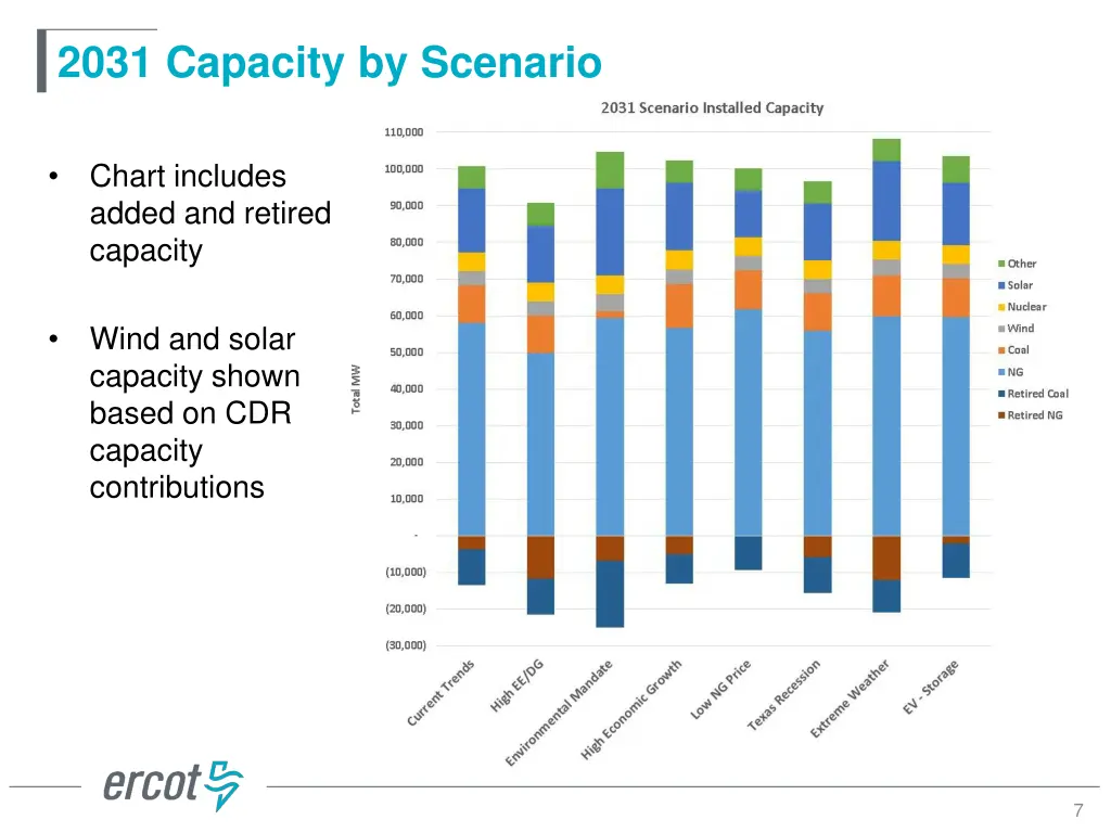 2031 capacity by scenario