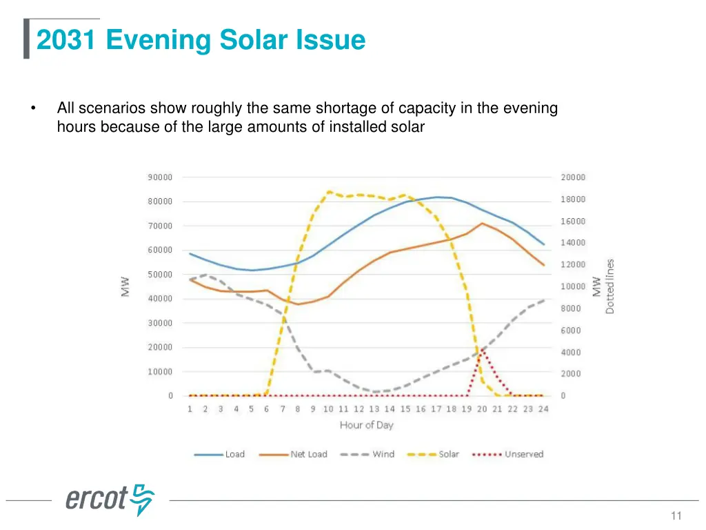 2031 evening solar issue