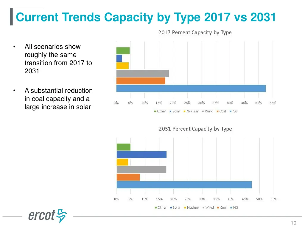 current trends capacity by type 2017 vs 2031