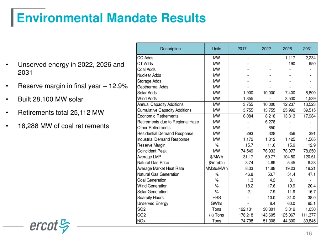 environmental mandate results