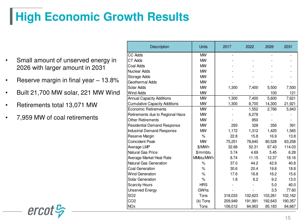 high economic growth results