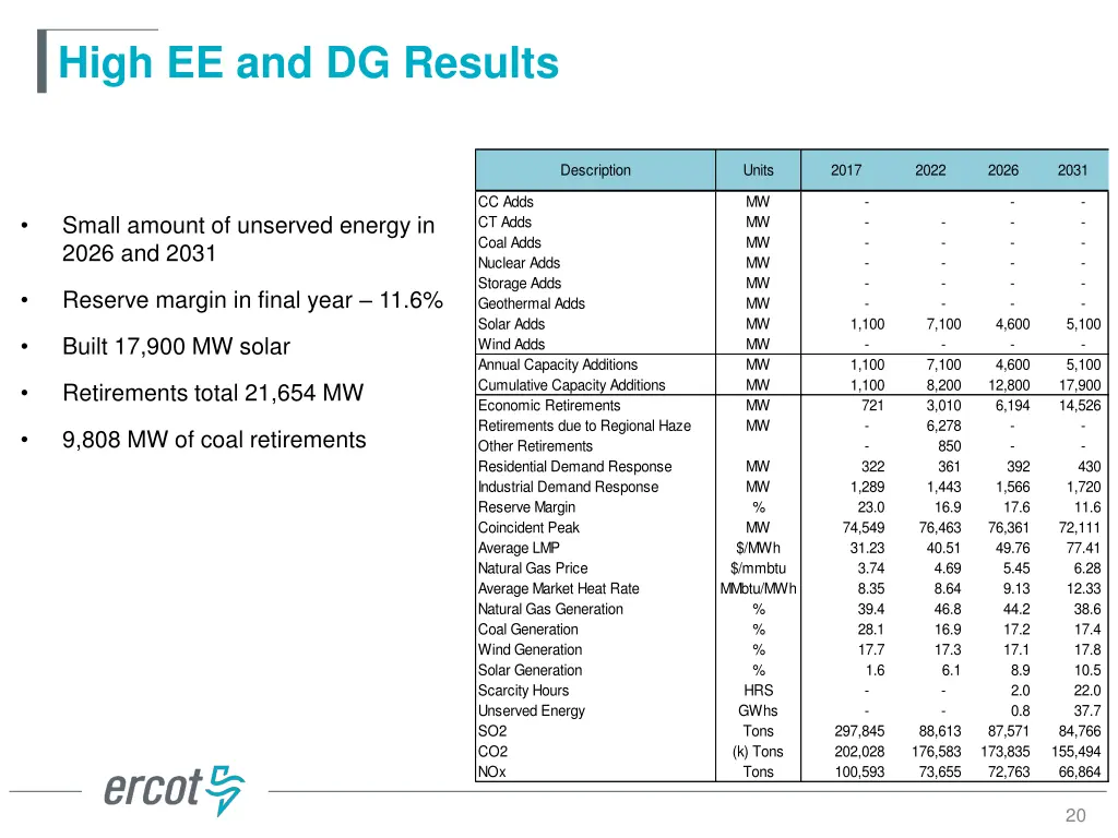 high ee and dg results