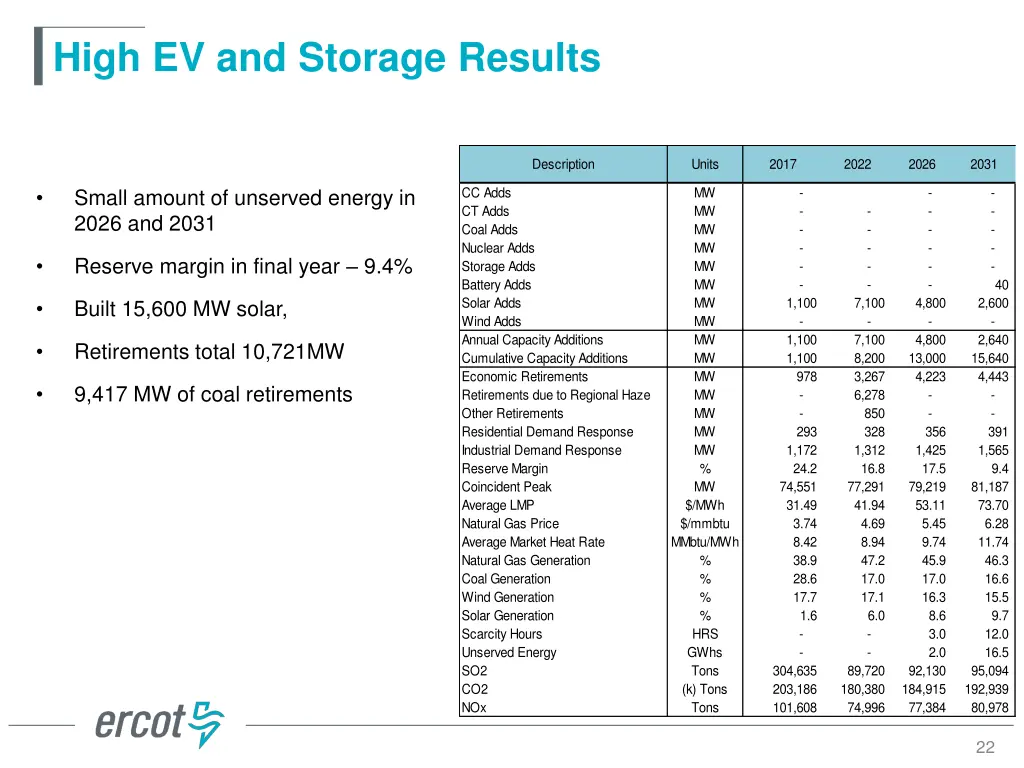 high ev and storage results