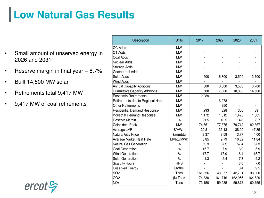 low natural gas results