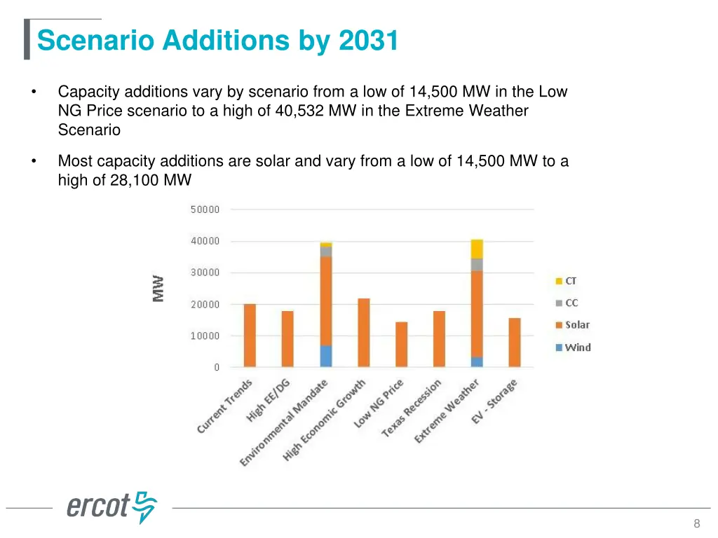 scenario additions by 2031